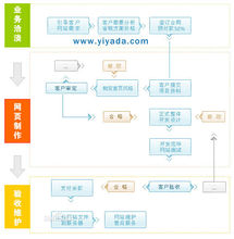 网站建设流程