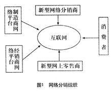 网络分销系统