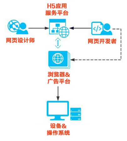 微信有意进军H5工具市场，是否将引发新的行业泡沫？1158.png